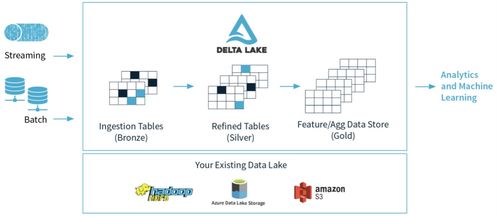 从零到一建设数据中台 数据处理与存储支持关键技术汇总