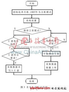 一种支持数据处理与存储服务的多处理器数字信号采集系统方案