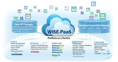 研华WISE-PaaS 3.0 为边缘到云端提供高效数据处理与存储支持