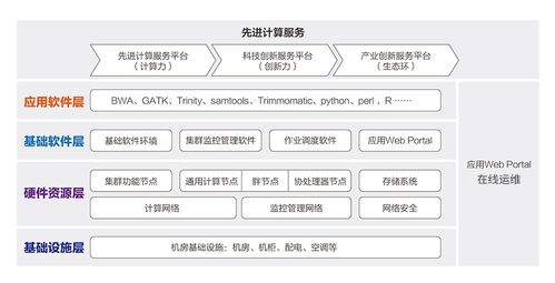 生物信息高性能计算解决方案 中科曙光数据处理与存储支持服务