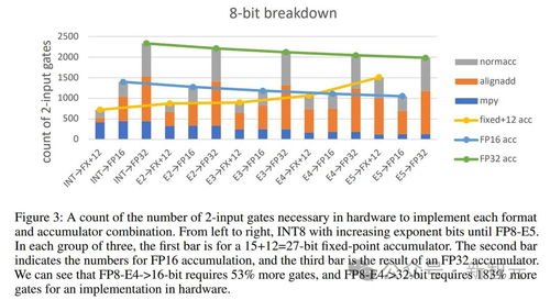 推倒万亿参数大模型内存墙 从第一性原理看神经网络量化、数据处理与存储支持